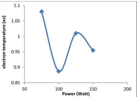 Figure 4. Effect of RF power on the electron  temperature (eV).  