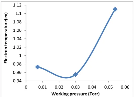 Figure 7. Effects of varying working pressure on Intensity.  