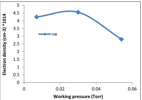 Figure 9. Effects of varying working pressure on  ne  (cm-3).  