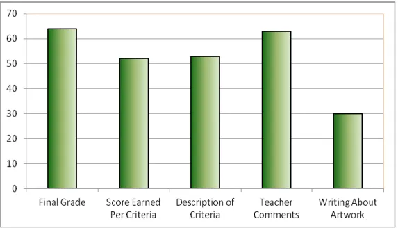 Figure 5:  Which part of the rubric is most important to students. 