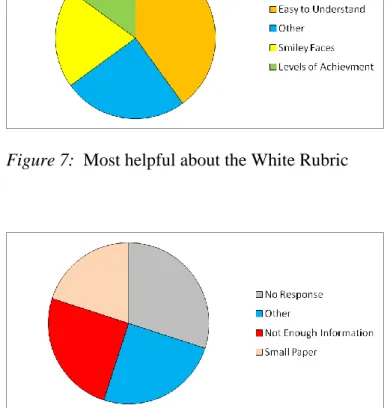 Figure 7:  Most helpful about the White Rubric 