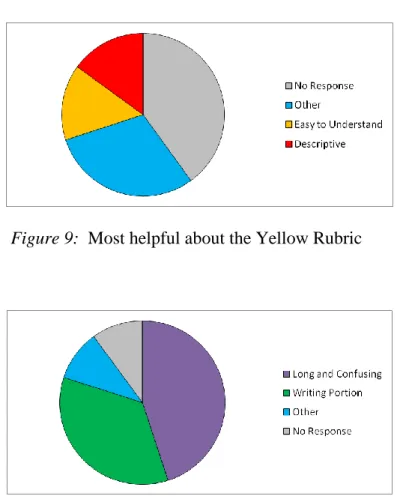 Figure 9:  Most helpful about the Yellow Rubric 