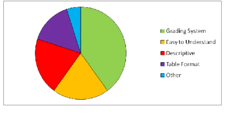 Figure 11:  Most helpful about the Blue Rubric 