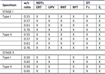 Table 1.-Nondestructive and destructive testing applied to the specimens. Source: 