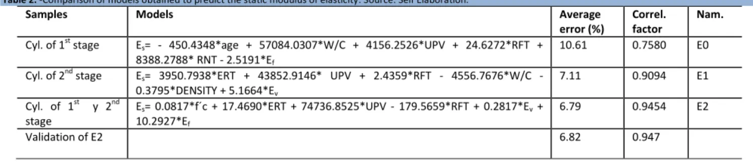 Table 2. -Comparison of models obtained to predict the static modulus of elasticity. Source: Self Elaboration