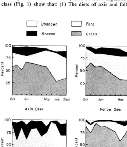 Fig. 1. Percent composition of the monthly diet of black-tailed deer, axis deer, fallow deer, and cattle on Point Reyes Peninsula