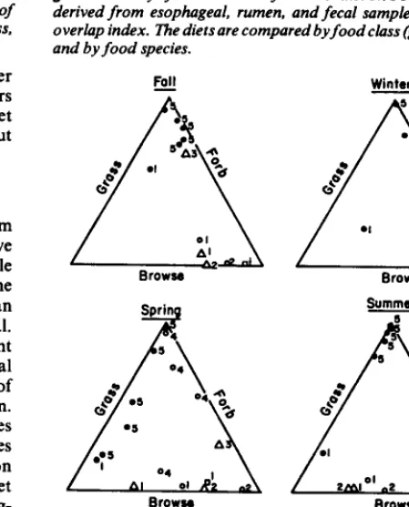 Fig. 2. Dietary overlap between the 6 possible paired comparisons of black-tailed deer, axis deer, fallow deer, and steers by food class (grass, forb, browse) and by food species on Point Reyes Peninsula