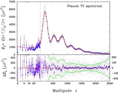 Figure 2.1: Temperature power spectrum (Planck Collaboration et al., 2013). The red lineis the best-ﬁt ΛCDM model