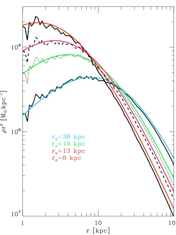 Figure 4.2: ρr2 proﬁles vs. radius for the four diﬀerent realisations. The target functionalforms of each realisation are overplotted in solid colored lines.
