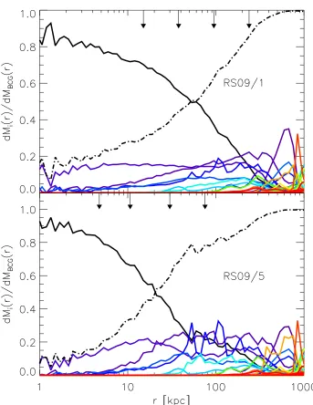 Figure 4.3: Normalised radial distribution of stellar mass in the z = 0 BCG coming fromdiﬀerent contributing galaxies for model A (each colour)