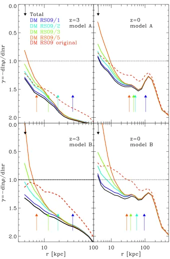 Figure 4.4: Slopes of the total matter and dark matter proﬁles at zthe four interpretations and for the original RS09 simulations