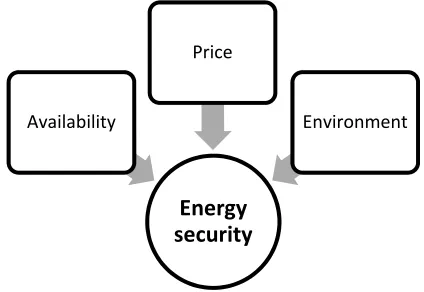 Figure 1. Energy security in the triangular approach  