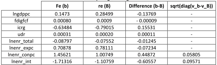 Table 1. The Hausman test results of the intermediate goods regression 
