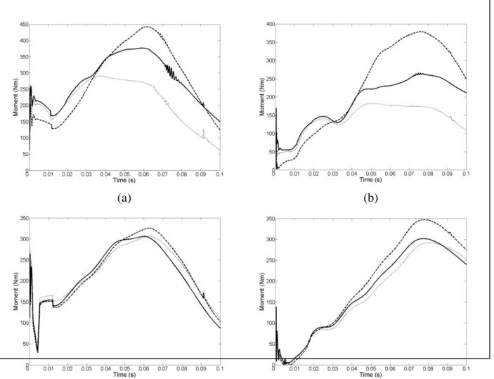 Figure 3.  Lower extremity bone bending moments during the forward rotating vault (a) shank, (b) thigh and  backward rotating vault (c) shank, (d) thigh (Solid line = matching simulation, dashed line = S 1 ,  dotted line = S 2 .) 