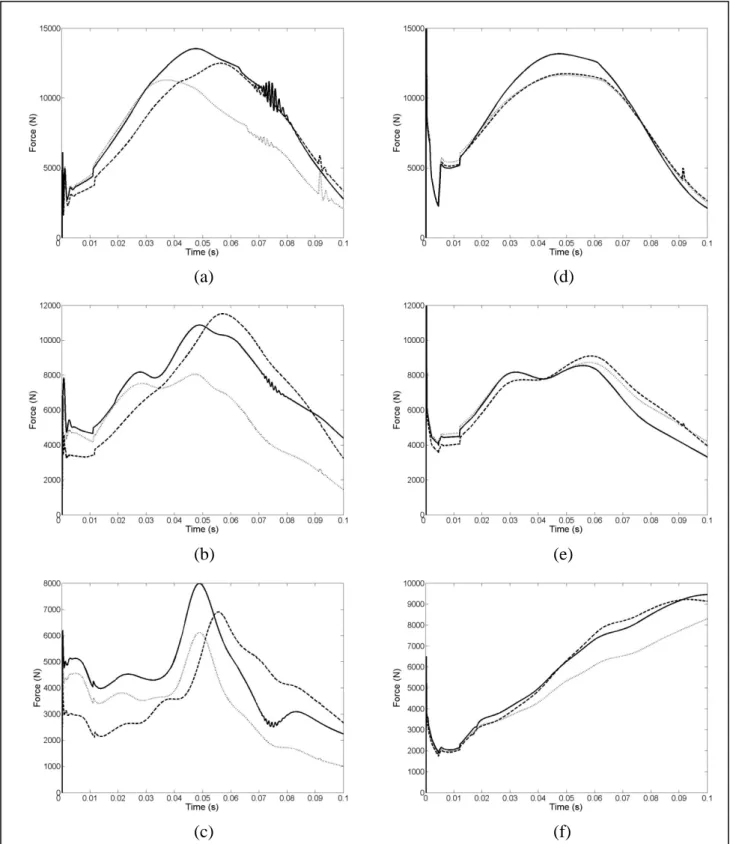 Figure 4.  Joint reaction forces during the optimised landing strategies for the forward and backward rotating  vaults: (a) ankle – forward, (b) knee – forward, (c) hip – forward, (d) ankle – backward, (e) knee –  backward, (f) hip – backward