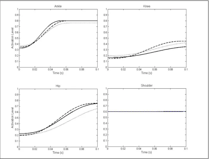 Figure 6.  Muscle activation histories during the optimised landing strategies for the backward rotating vault  (Solid line = matching simulation, dashed line = S 1 , dotted line = S 2 )