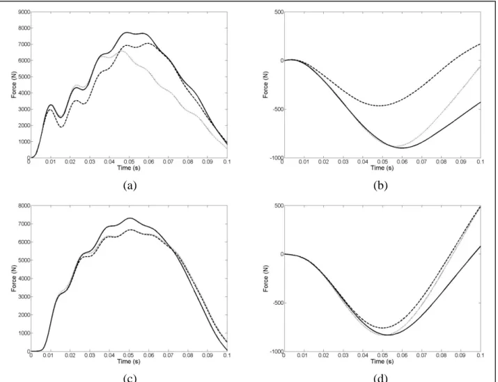 Figure 2.  Optimisation of landing strategies for forward and backward rotating vaults (a) Vertical Ground  Reaction Force (VGRF) for the forward rotating vault, (b) Horizontal Ground Reaction Force  (HGRF) for the forward rotating vault, (c) VGRF for the 