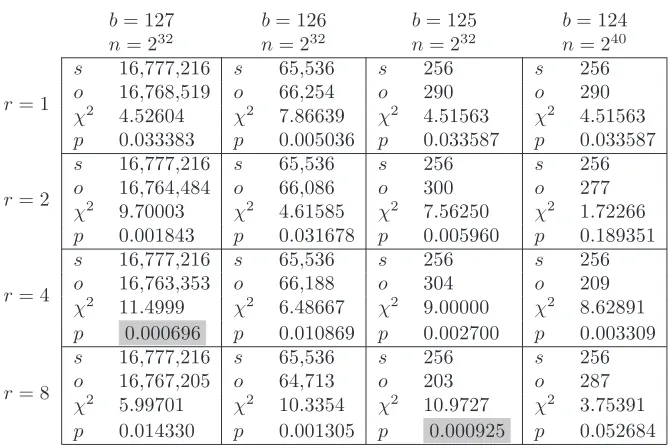 Table 1: χ2 Tests of Number of Successful Trials