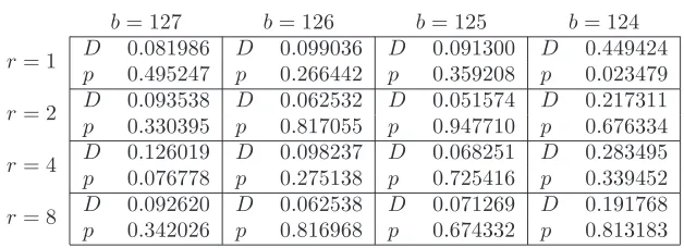 Figure 4: Expected (red) and observed (black) cumulative distributions of χ2for CubeHash1/127-512