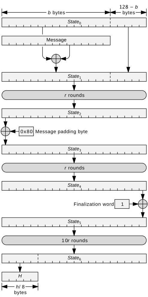 Figure 1: Computing the CubeHash hash of a single block message