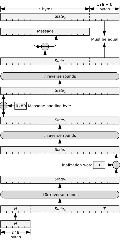 Figure 2: The single block attack on CubeHash