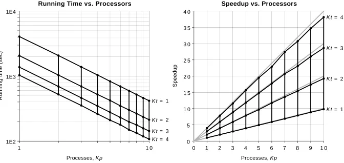 Figure 3: Program performance for CubeHash1/127-512, 232 trials