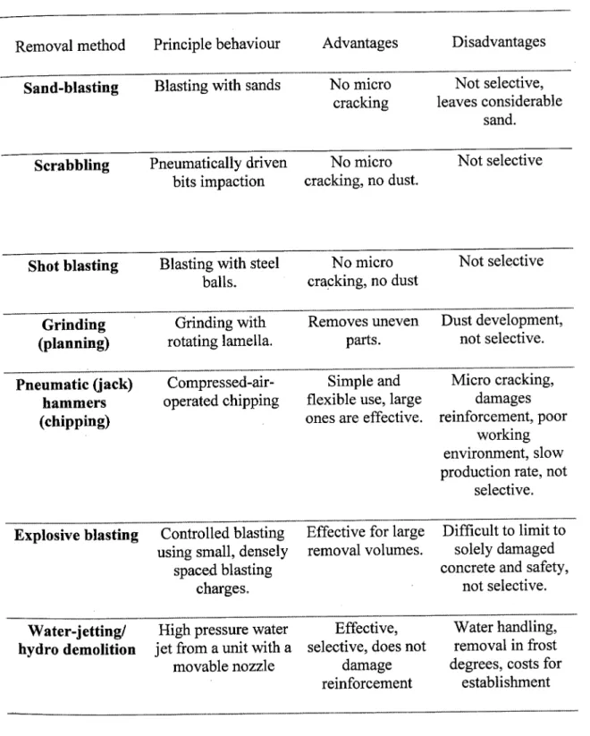 Table 2.1: Methods of concrete removal 
