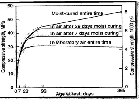 Figure 2.5: Effect of curing duration on compressive strength development 