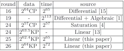 Table 2. Comparison of data and time complexity of the attacks against PRESENT (CP: ChosenPlaintext, KP: Known Plaintext)