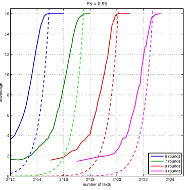 Fig. 4. Empirical evaluation of linear attacks on reduced variants of PRESENT