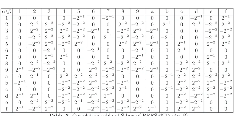 Table 3. Correlation table of S-box of PRESENT: c(α, β)