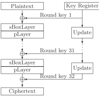 Fig. 1. Overview of PRESENT