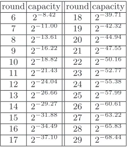 Table 1. Evaluation of capacities of n + 4 round characteristics