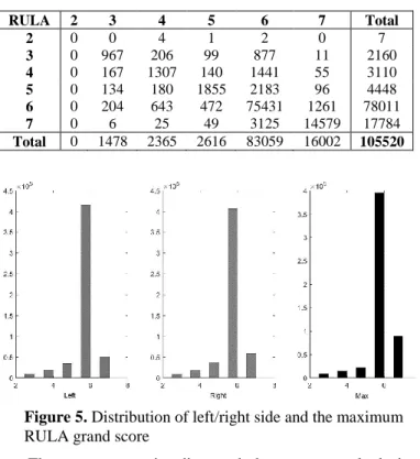 Figure  4  plots  the  Marginal  Absolute  Error  (MAE)  for  each  score.  It  shows  that  the  algorithm  demonstrates  almost  zero  MAE for high-risk postures (6-7), and low MAE for  moderate-risk  postures  (3-5)