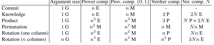 Table 7. Cost of arguments.