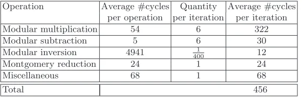 Table 1. Average clock cycle count for the operations during a Pollard rho iteration on one SPU.