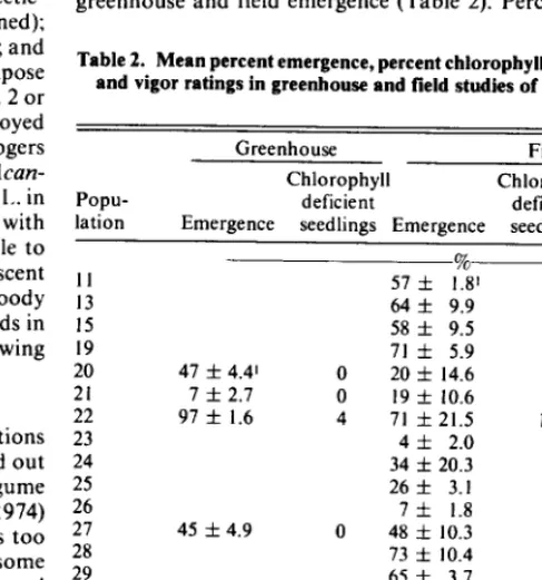 Table 1. Means for rhizome characteristics different populations one year after establishment 