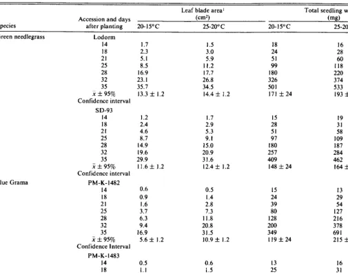 Table 2. Leaf blade area (cm*) and total seedling weight (mg) of 2 accessions each of green needlegrassand blue grama grown under 2 different temperature regimes