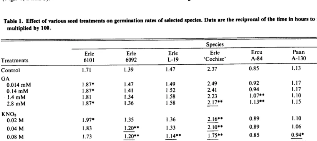 Table 1. Effect of various seed treatments on germination rates of selected species. Data are the reciproal of the time in hours to 50% germination, multiplied by 100