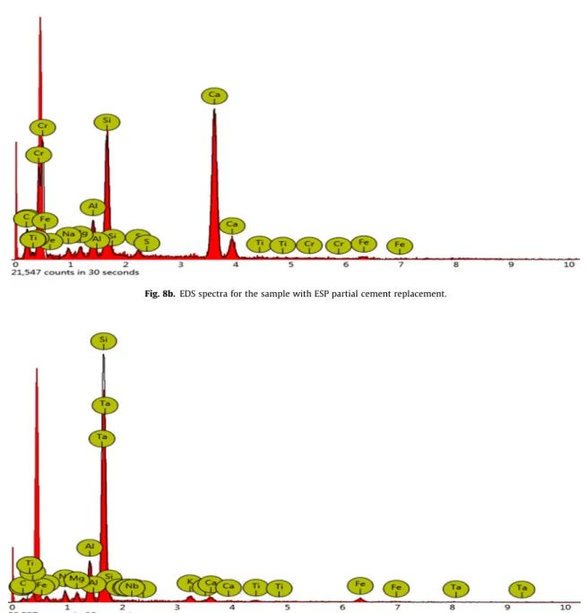 Fig. 8b. EDS spectra for the sample with ESP partial cement replacement.