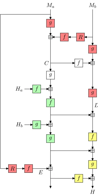 Figure 1: Edon-R compression function