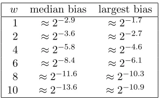 Table 1: Biases of the most biased output bit for D value of weight w