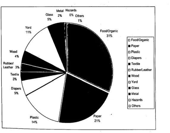 Figure 1.1 : Waste composition in Malaysia 