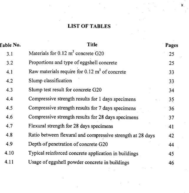 Table No. Title Pages 