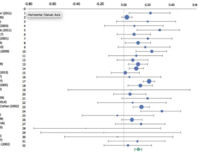 Fig. 4. Synthesis forest plot for all included studies. Bracketed lines with blue circles indicate 95% conidence interval for each study and thebracketed line with a green circle indicate the overall 95% conidence interval and the overall efect size