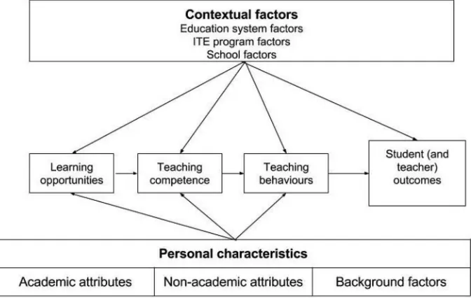 Fig. 1. Dynamic interactionist view of teacher efectiveness (adapted from Kunter et al., 2013).