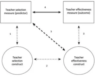 Fig. 2. Teacher selection model (adapted from Ployhart & Schneider, 2012).