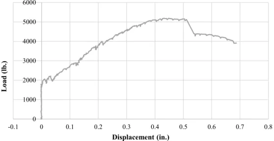 Figure 6.6.  Load versus displacement for panel FCW3  Conversion: 1 in. = 25.4mm; 1 lb