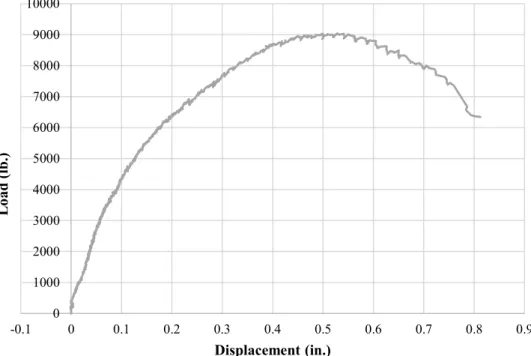 Figure 6.17.  Load versus displacement for panel FUW3  Conversion: 1 in. = 25.4mm; 1 lb