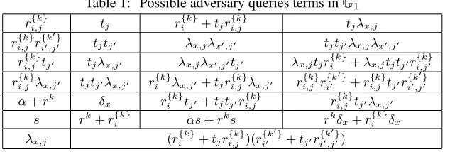 Table 1: Possible adversary queries terms in G